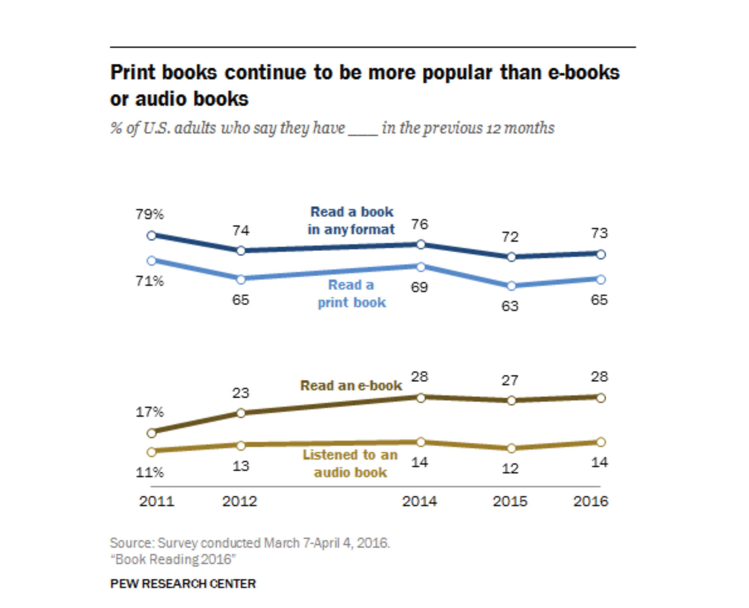 Readership Decline