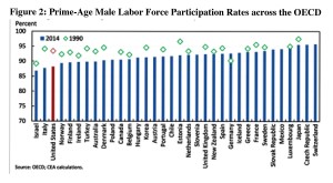 Where Have All the Male Workers Gone? Graph2
