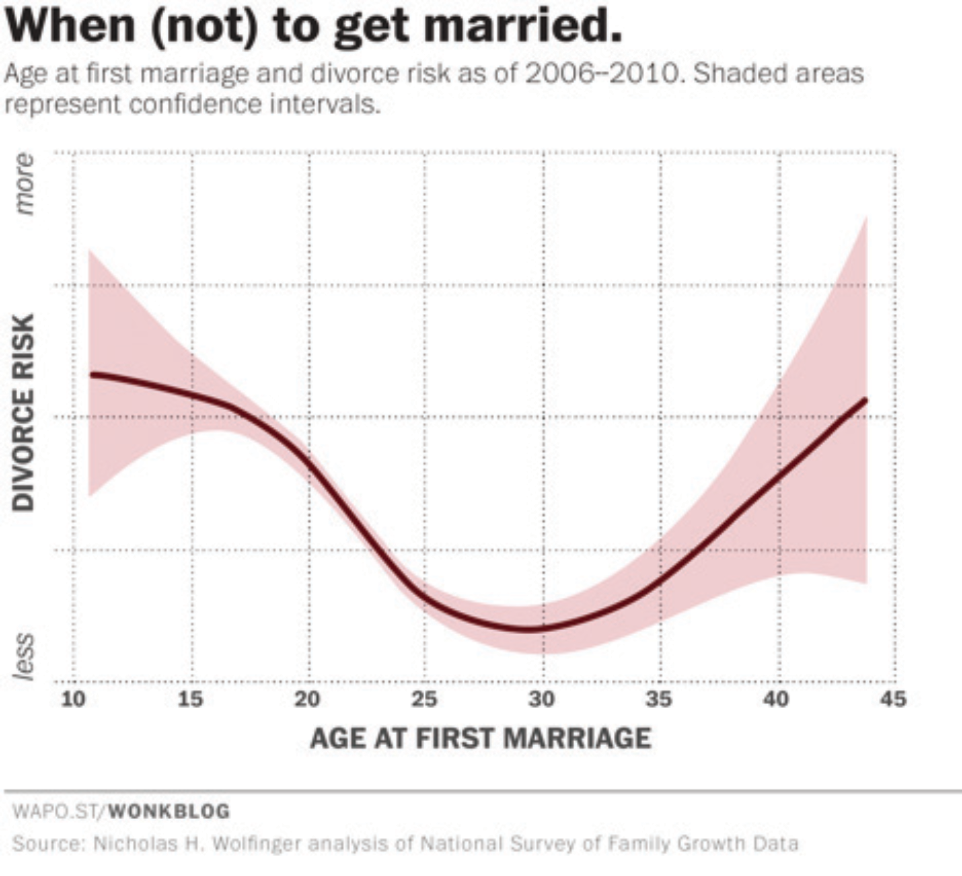 Does When You Marry Affect Your Chances of Divorce?