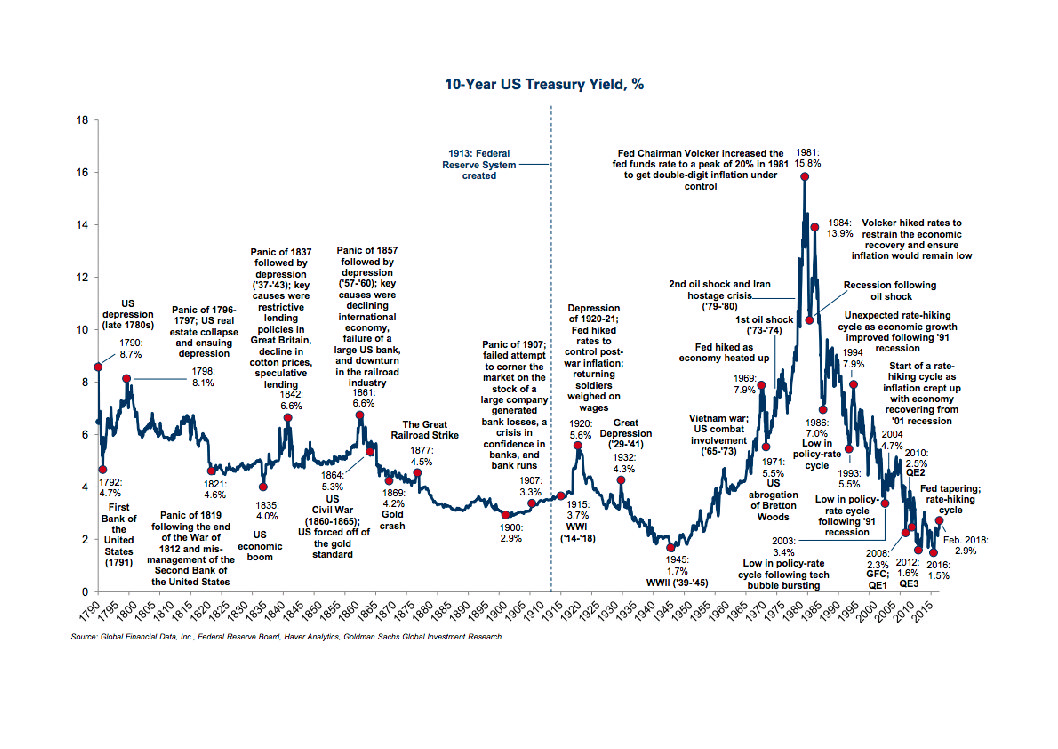 The History of Bond Rates—Past as Prologue?