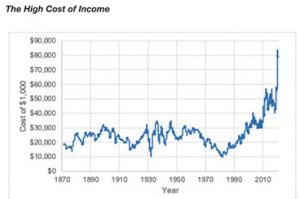 Where to look for inflation: cost of income