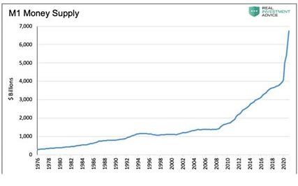 Growth in money supply Where to look for inflation: Growth in Money Supply