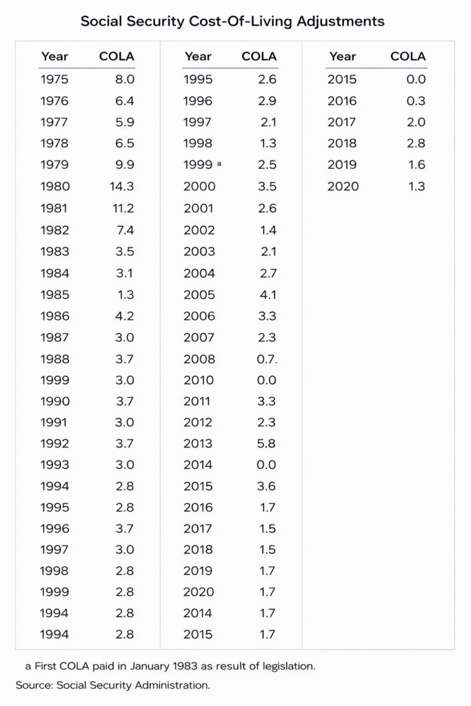 Inflation Adjustments for Social Security