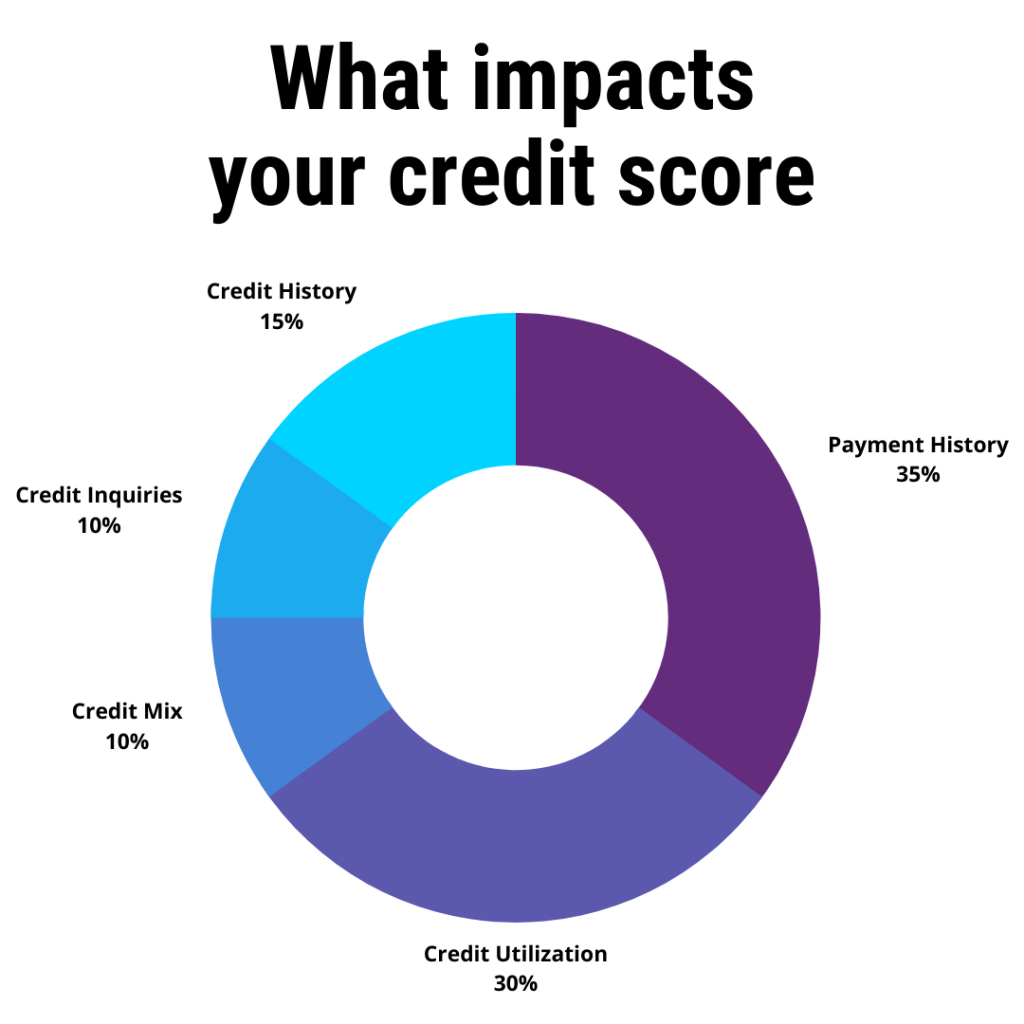 Chart of the 5 fives that impact your credit score