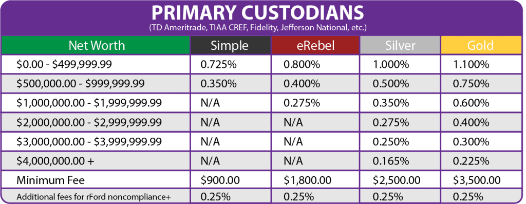 primary custodians pricing chart