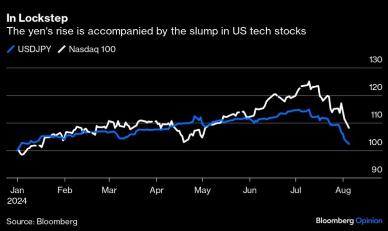 tech stocks vs yen rates