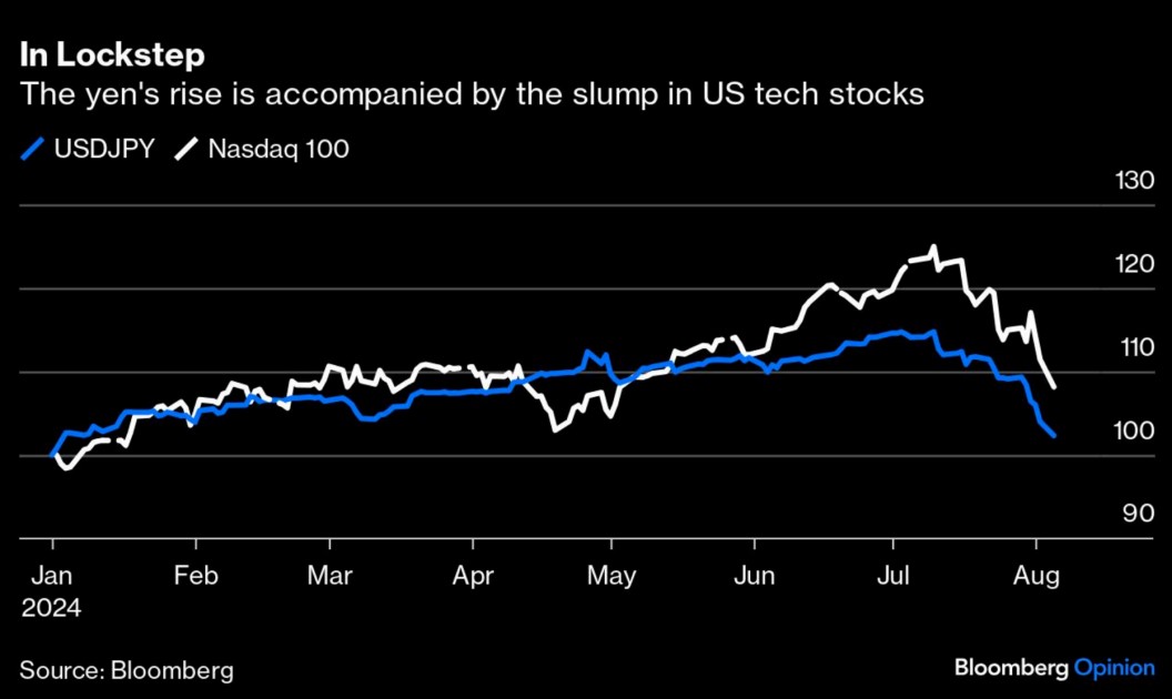 tech stocks vs yen rates