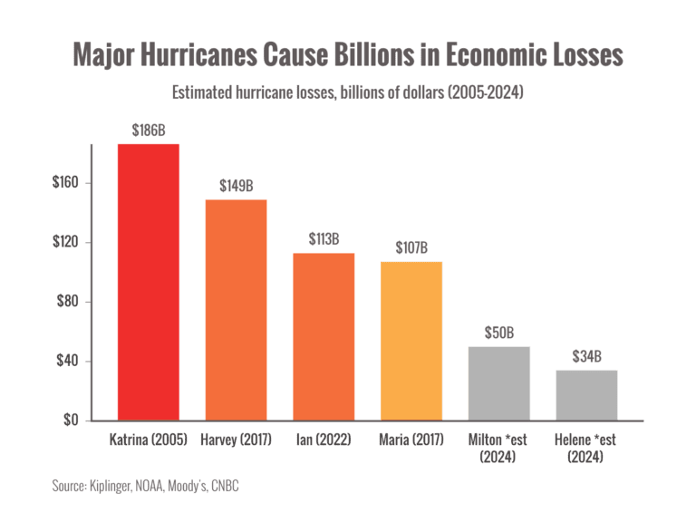 How Hurricanes Affect The Economy