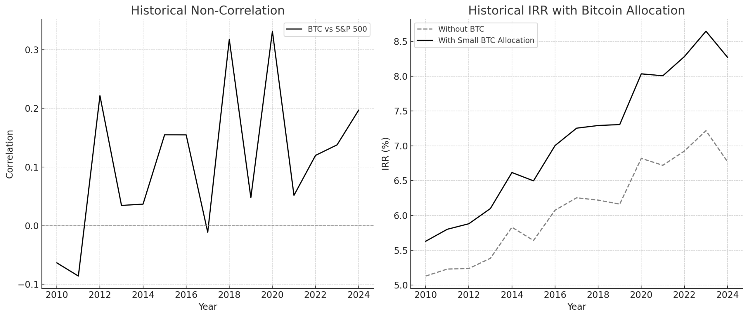 Historical Non Correlation and Historical IRR with Bitcoin Allocation