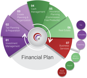 Financial Plan